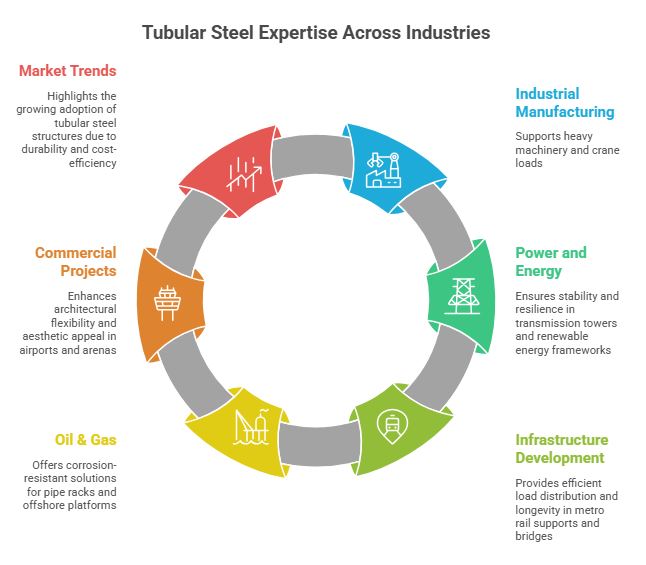 Sectors Powered by Tubular Steel Structure Expertise