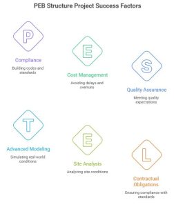 PEB Structure in India Projects